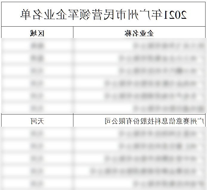 2021年広州市民営領導企業